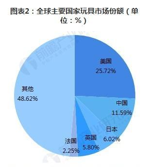 世界玩具市場上銷售的產品超過70%由中國制造,歐美市場更是超過80%.